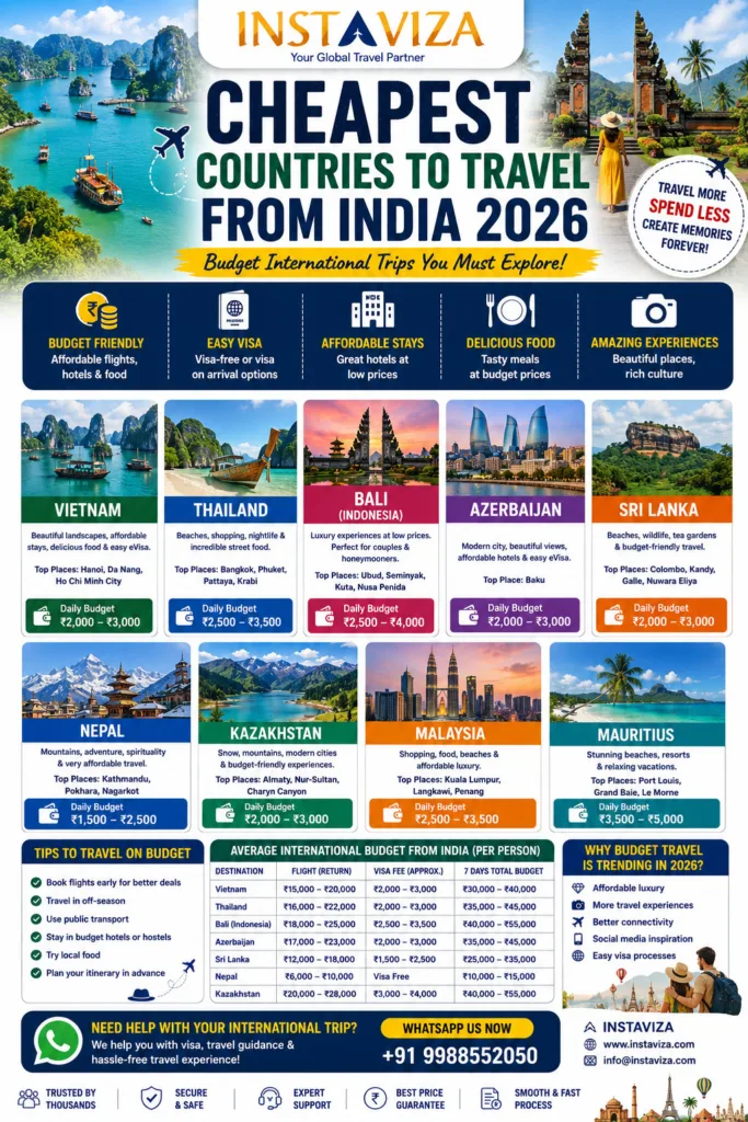 Cheapest countries to travel from India 2026 budget international trips