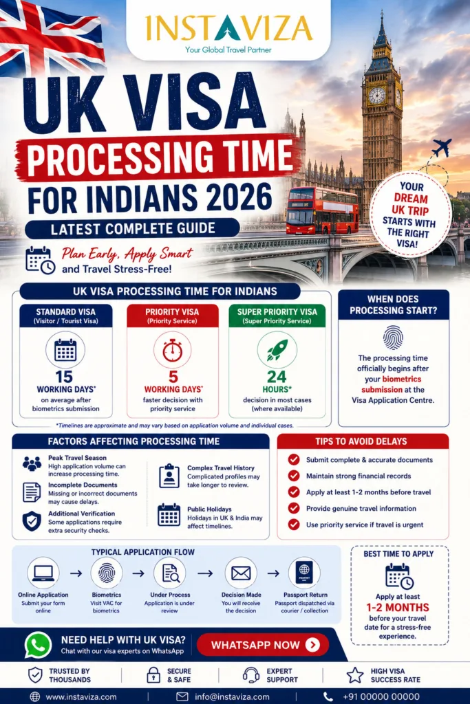 UK visa processing time for Indians 2026 complete guide