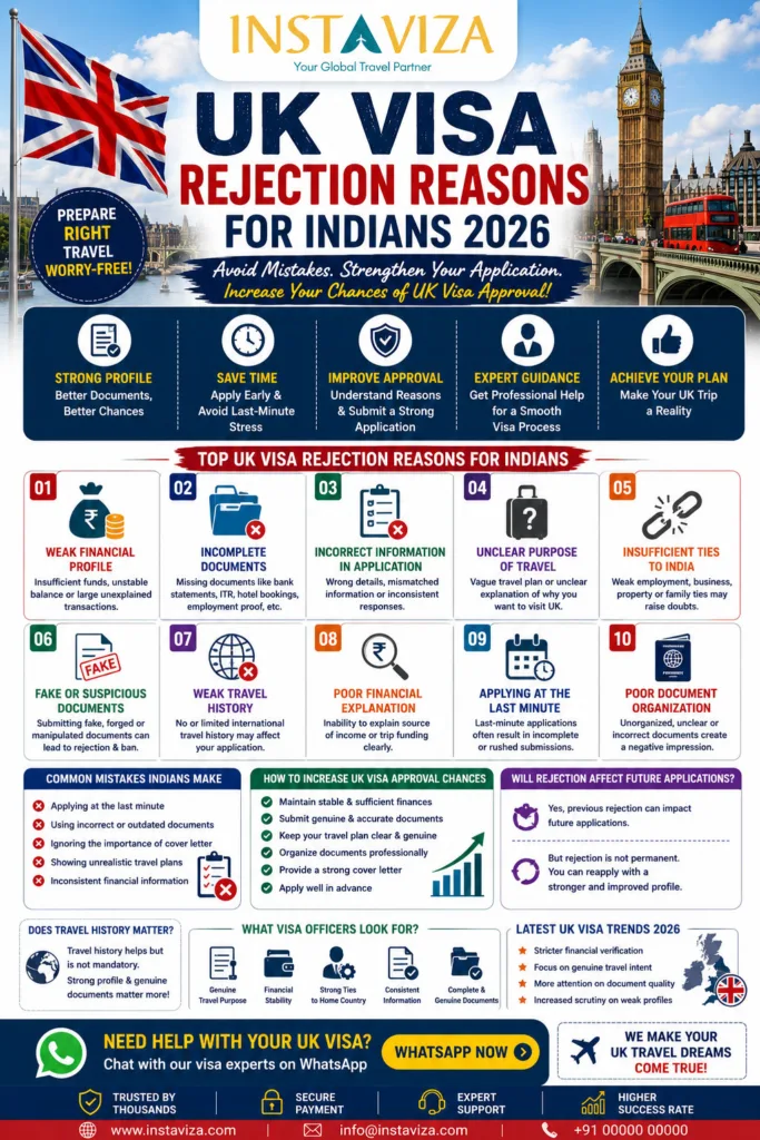 UK visa rejection reasons for Indians 2026 complete guide