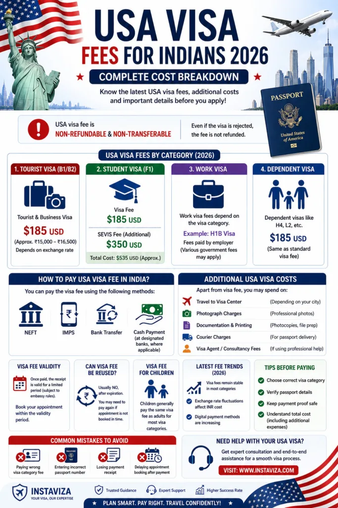 USA visa fee breakdown for 2026
